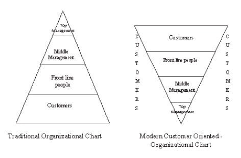 Bagan organisasi berorientasi pelanggan modern