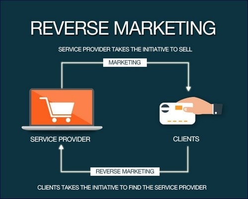 Reverse Marketing menjelaskan