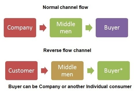 Apa itu Reverse Flow Channels dan contohnya?