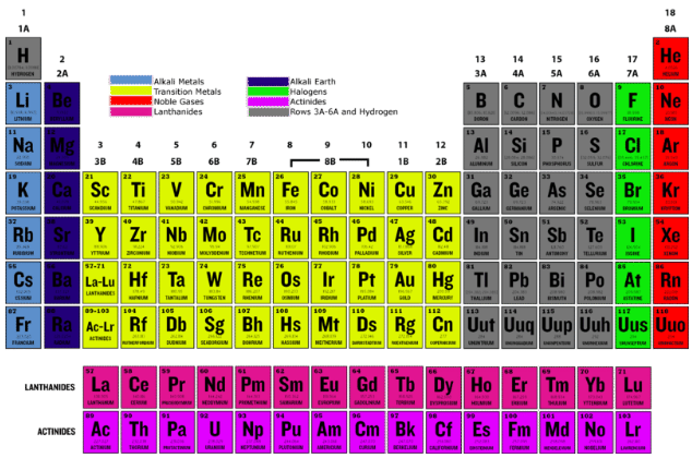Letak Halogen dalam tabel periodik