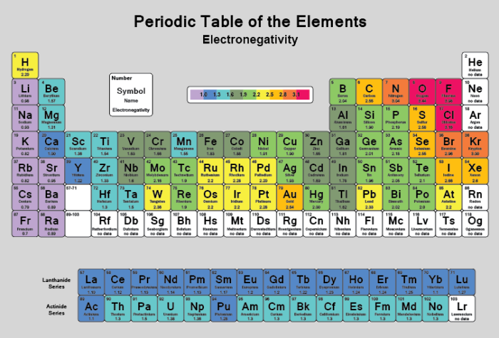 Tabel periodik unsur dengan tabel elektronegativitas